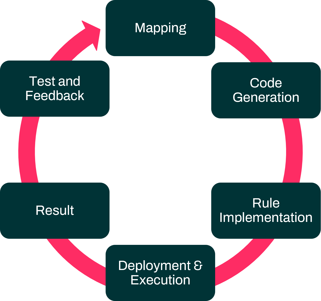 migration workflow cycle