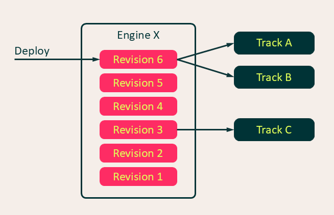 Engine Revisions Diagram