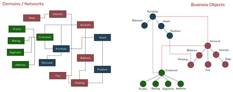 Business Object Domains and Networks