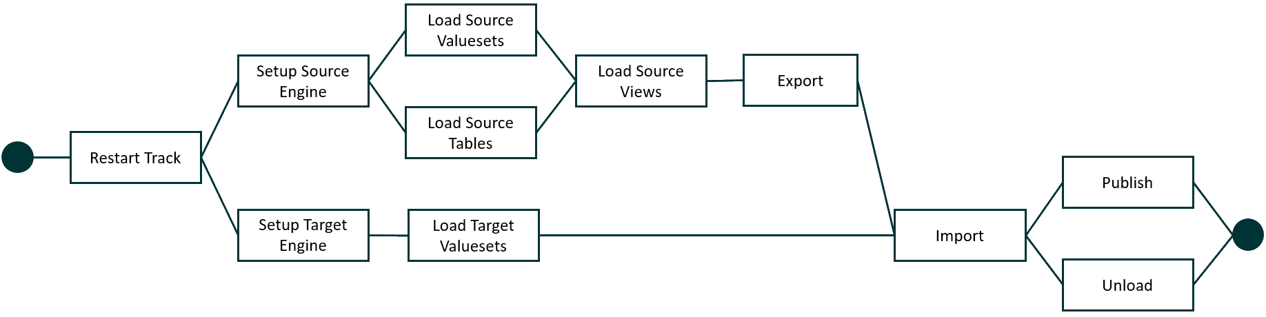 Migration execution flow