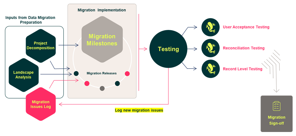migration delivery diagram